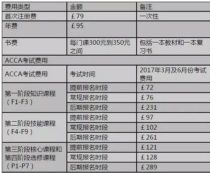 2017年度ACCA費用標準