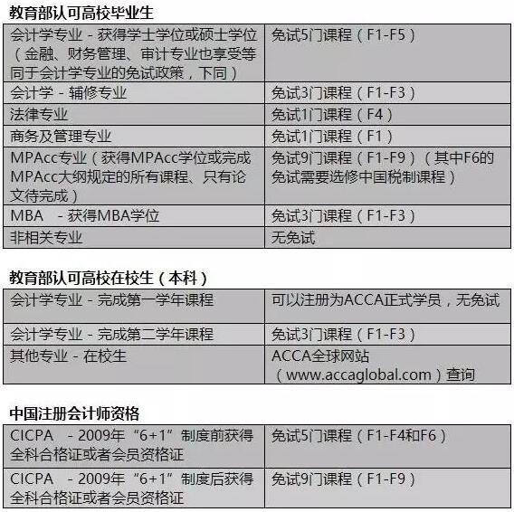 acca免考政策說(shuō)明
