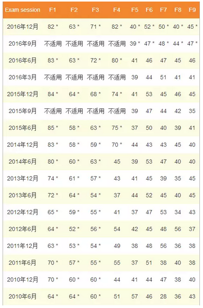 FUNDAMENTALS EXAM PASS RATES