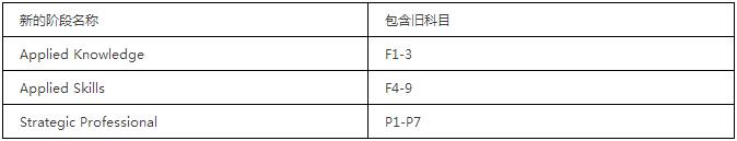 ACCA考試科目名稱變更