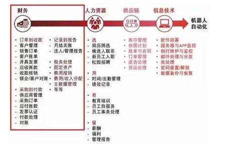機(jī)器人流程自動(dòng)化解決方案