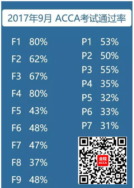 2017年6月ACCA考試通過率