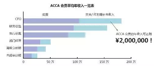 acca會(huì)員平均年收入一覽表