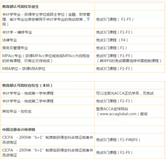 acca免試條件的三種類(lèi)型