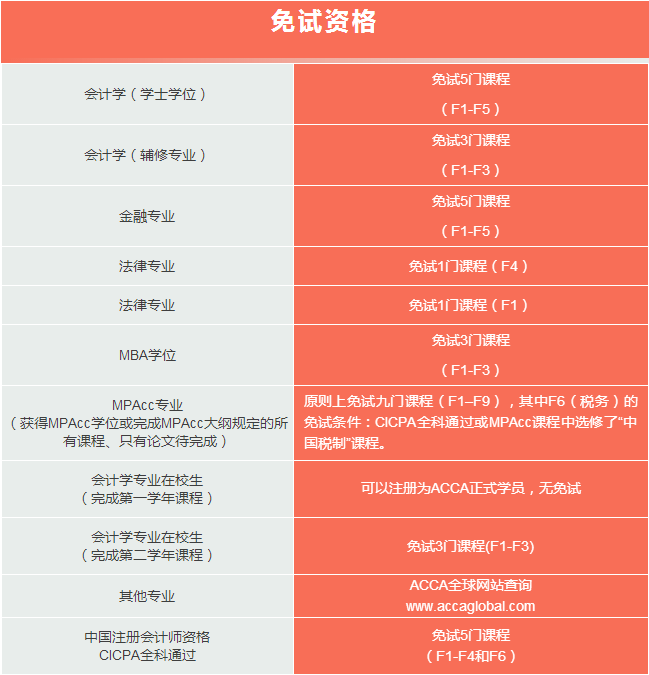 ACCA免試的資格