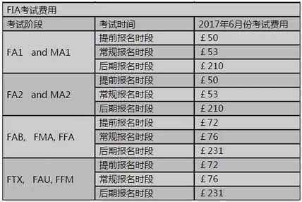 ACCA FIA考試費用標準