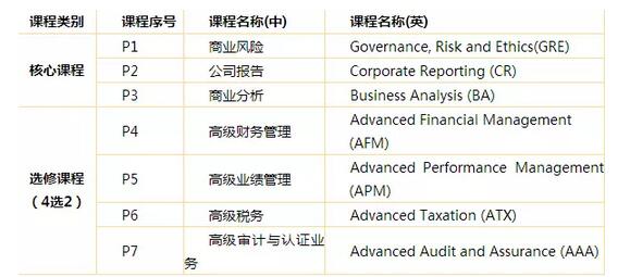 ACCA考試科目介紹
