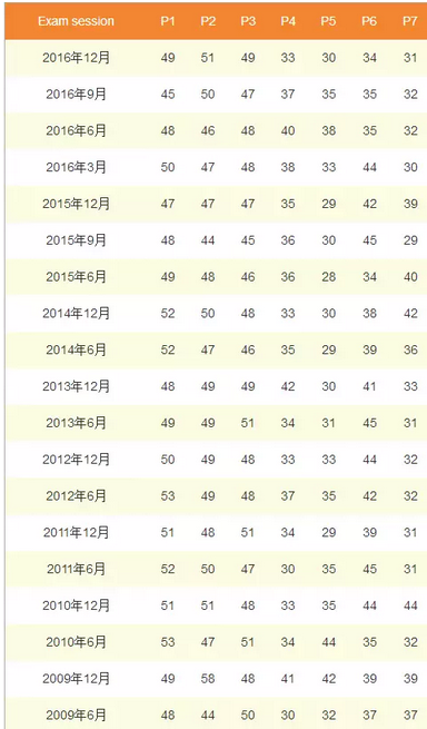 PROFESSIONAL EXAM PASS RATES