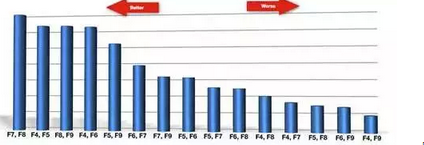 課程受喜好程度