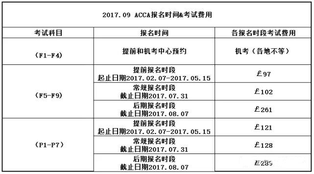 2017年9月各時(shí)段ACCA報(bào)名收費(fèi)情況