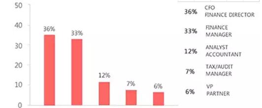 ACCA會員薪資水平