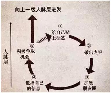 在咨詢行業(yè)，人脈是非常重要的一環(huán)