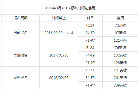 2017年3月acca報(bào)名時(shí)間與費(fèi)用