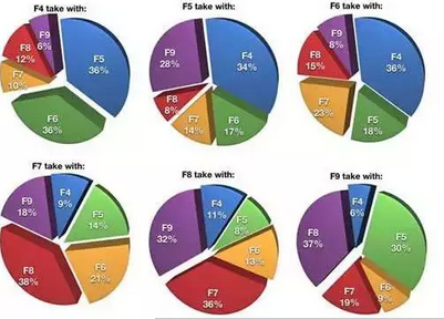 acca報考科目搭配解析
