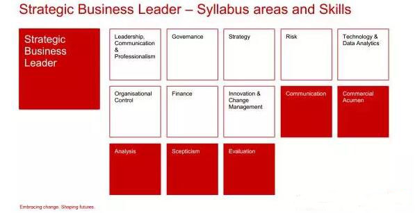 下面，重點(diǎn)給大家介紹一下SBL考試