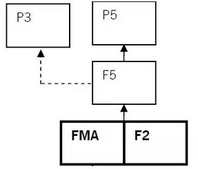 p課程與f課程聯(lián)系