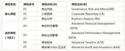 ACCA課程設(shè)置P
