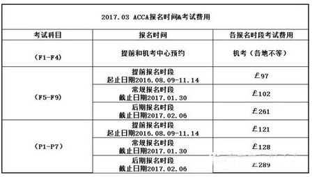 2017年3月acca報(bào)名時(shí)間及考試費(fèi)用