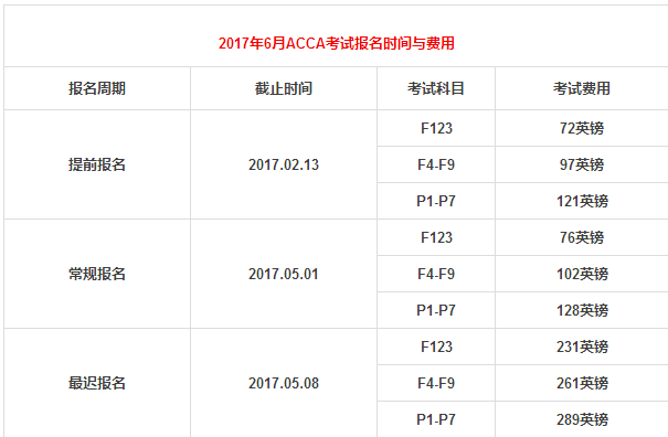 報考acca財會人有哪些優勢附2017年acca報名時間及費用