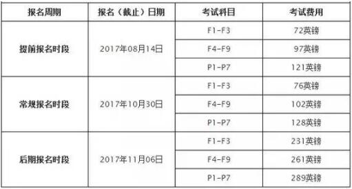 2017年12月ACCA報(bào)名時(shí)間和考試費(fèi)如下