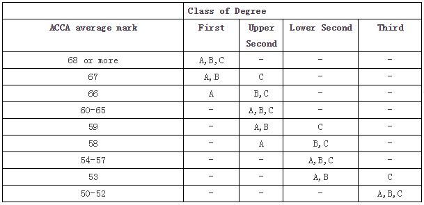 ACCA學(xué)位等級評定