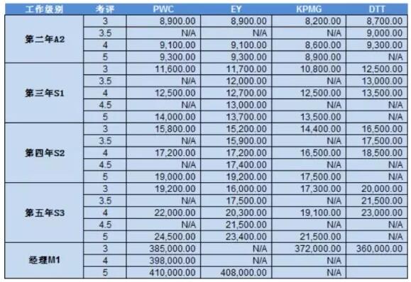 Big Four薪酬體系如下-更新自2016年Salary Letter