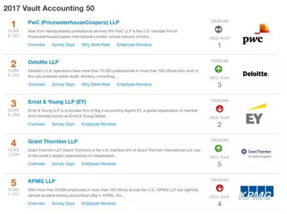 美國會計事務所排名