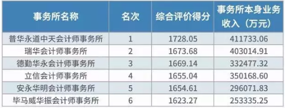 中國會計事務所排名