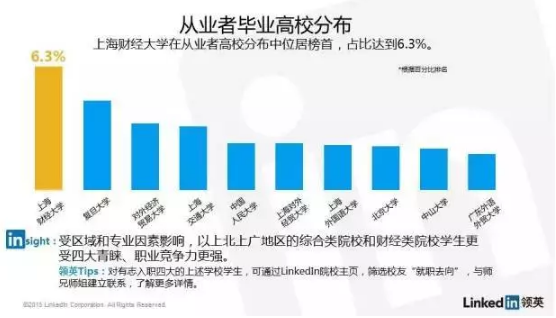 2015年LinkedIn發(fā)布的四大從業(yè)者畢業(yè)高校分布