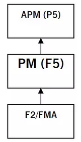 p5和f5聯(lián)系