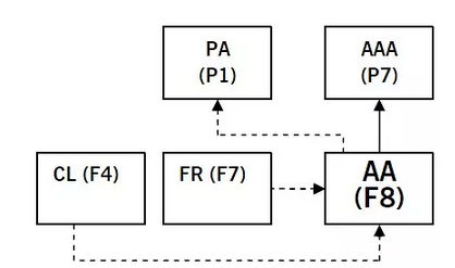 p1，p7和f4，f8聯(lián)系