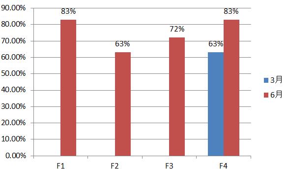 2016年3月/6月F1-F4通過(guò)率對(duì)比