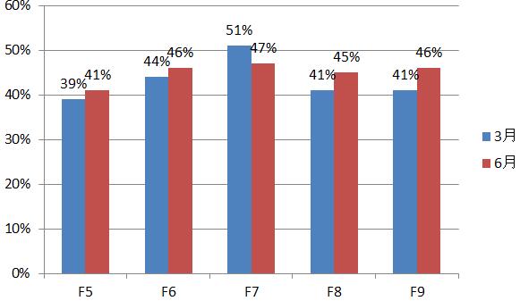 2016年3月/6月F5-F9通過(guò)率對(duì)比