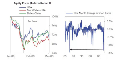 2008年金融危機(jī)
