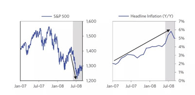 2008年金融危機(jī)
