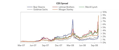 2008年金融危機(jī)