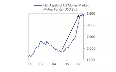 2008年金融危機(jī)