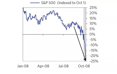 2008年金融危機(jī)