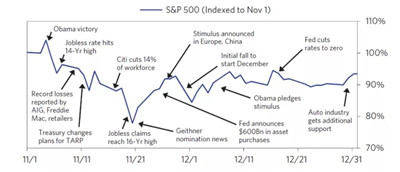 2008年金融危機(jī)