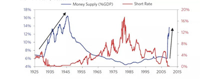 2008年金融危機(jī)