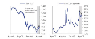 2008年金融危機(jī)