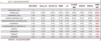 多維度債券擇時與FOF組合策略構(gòu)建