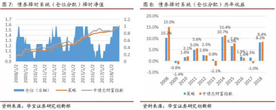 多維度債券擇時與FOF組合策略構(gòu)建