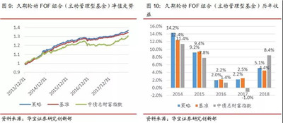 多維度債券擇時與FOF組合策略構(gòu)建