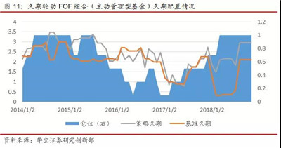 多維度債券擇時與FOF組合策略構(gòu)建