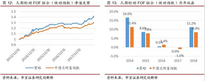 多維度債券擇時與FOF組合策略構(gòu)建