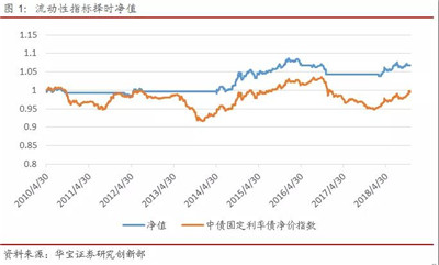 多維度債券擇時與FOF組合策略構(gòu)建