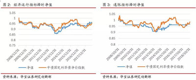 多維度債券擇時與FOF組合策略構(gòu)建