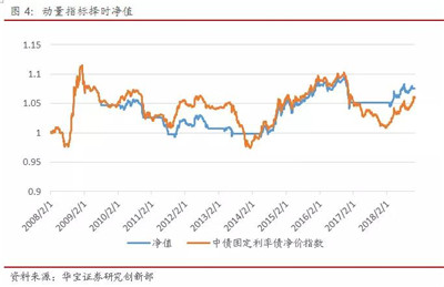 多維度債券擇時與FOF組合策略構(gòu)建