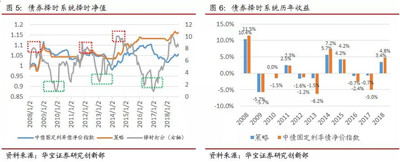 多維度債券擇時與FOF組合策略構(gòu)建